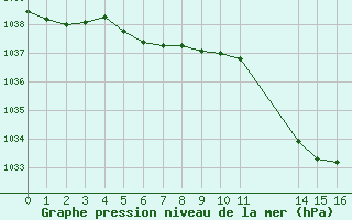 Courbe de la pression atmosphrique pour Aigrefeuille d