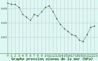 Courbe de la pression atmosphrique pour Nmes - Courbessac (30)