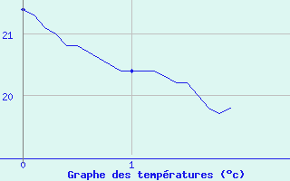 Courbe de tempratures pour Pzenas-Tourbes (34)