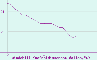 Courbe du refroidissement olien pour Pzenas-Tourbes (34)