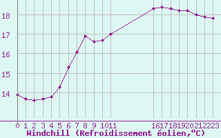 Courbe du refroidissement olien pour Saffr (44)
