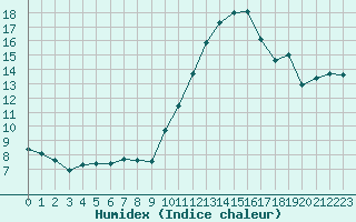 Courbe de l'humidex pour Sain-Bel (69)