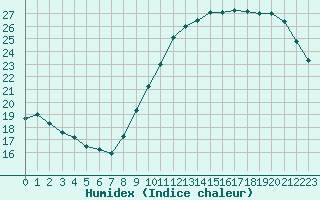 Courbe de l'humidex pour Corsept (44)