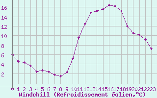 Courbe du refroidissement olien pour Dax (40)