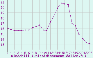 Courbe du refroidissement olien pour Strasbourg (67)