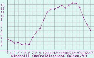 Courbe du refroidissement olien pour Nevers (58)