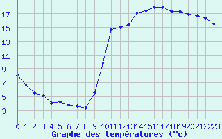 Courbe de tempratures pour Vannes-Sn (56)