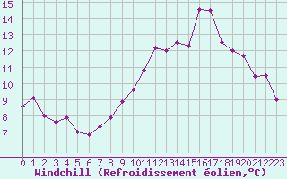 Courbe du refroidissement olien pour Cherbourg (50)