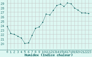 Courbe de l'humidex pour Dunkerque (59)