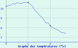 Courbe de tempratures pour Lomn (65)