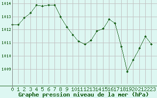 Courbe de la pression atmosphrique pour Rodez (12)