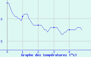 Courbe de tempratures pour Saint-Sauveur-Camprieu (30)