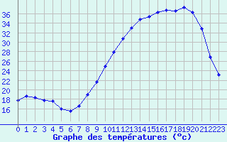 Courbe de tempratures pour Dinard (35)