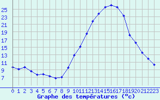Courbe de tempratures pour Strasbourg (67)