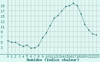 Courbe de l'humidex pour Gros-Rderching (57)