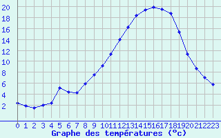 Courbe de tempratures pour Beaucroissant (38)