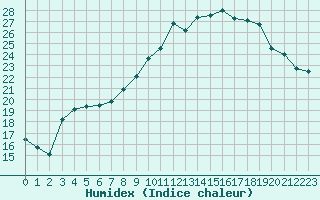 Courbe de l'humidex pour Brest (29)