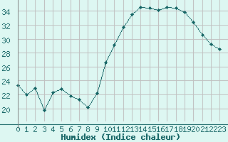 Courbe de l'humidex pour Avila - La Colilla (Esp)