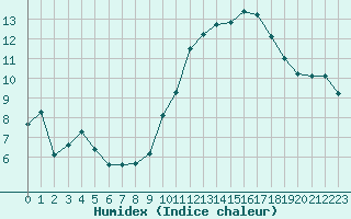 Courbe de l'humidex pour Clermont-l'Hrault (34)