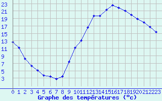 Courbe de tempratures pour Sisteron (04)