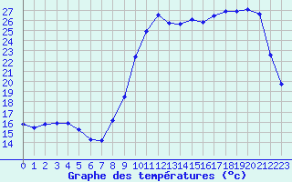 Courbe de tempratures pour Cerisiers (89)