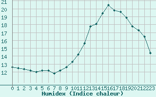 Courbe de l'humidex pour Carcassonne (11)
