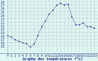 Courbe de tempratures pour Taradeau (83)