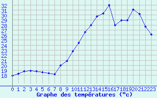 Courbe de tempratures pour Biscarrosse (40)