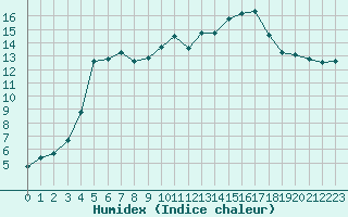 Courbe de l'humidex pour Potes / Torre del Infantado (Esp)