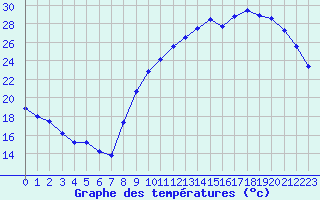 Courbe de tempratures pour Bourges (18)