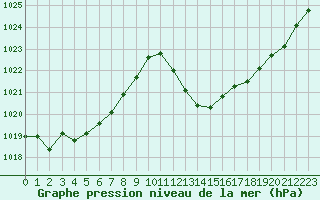 Courbe de la pression atmosphrique pour Eygliers (05)