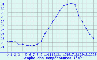 Courbe de tempratures pour Als (30)