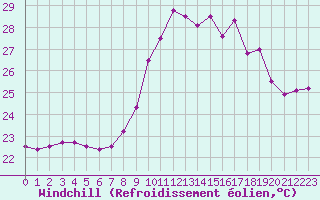 Courbe du refroidissement olien pour Porquerolles (83)
