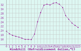 Courbe du refroidissement olien pour Pinsot (38)