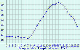 Courbe de tempratures pour Gap-Sud (05)