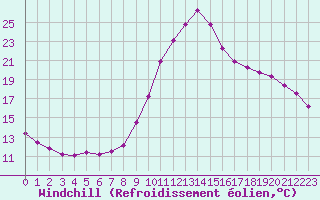 Courbe du refroidissement olien pour Le Luc (83)