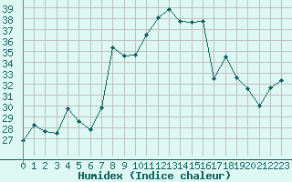 Courbe de l'humidex pour Cap Corse (2B)