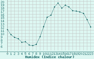 Courbe de l'humidex pour Grenoble/agglo Le Versoud (38)