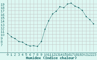 Courbe de l'humidex pour Roissy (95)