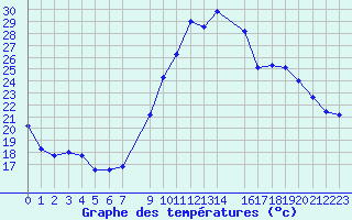 Courbe de tempratures pour Fiscaglia Migliarino (It)