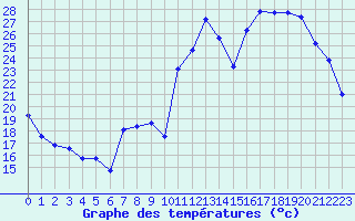Courbe de tempratures pour Belfort-Dorans (90)