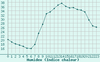 Courbe de l'humidex pour Sauteyrargues (34)