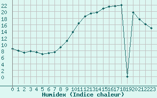 Courbe de l'humidex pour Saint-Sorlin-en-Valloire (26)