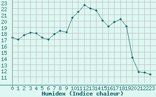 Courbe de l'humidex pour Nmes - Courbessac (30)