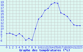 Courbe de tempratures pour Nmes - Garons (30)