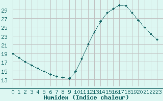 Courbe de l'humidex pour Souprosse (40)