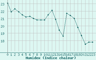 Courbe de l'humidex pour Saint-Girons (09)