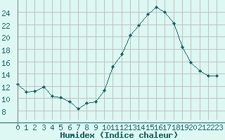 Courbe de l'humidex pour Villarzel (Sw)