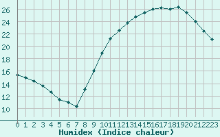 Courbe de l'humidex pour Chartres (28)