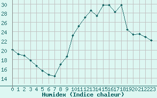 Courbe de l'humidex pour Millau (12)